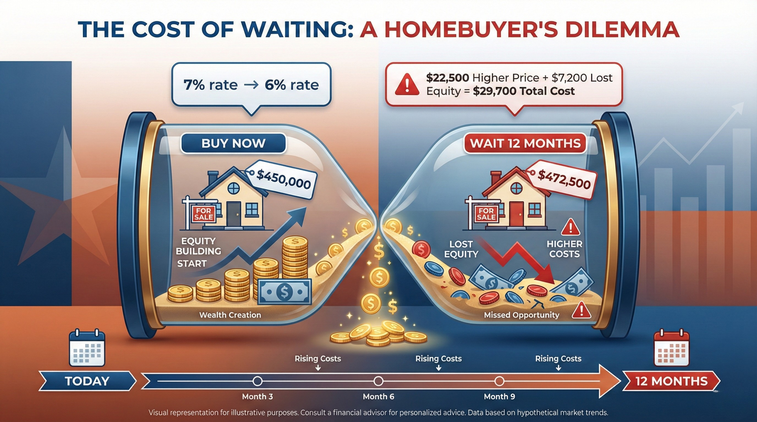 Hidden cost of waiting to buy a home